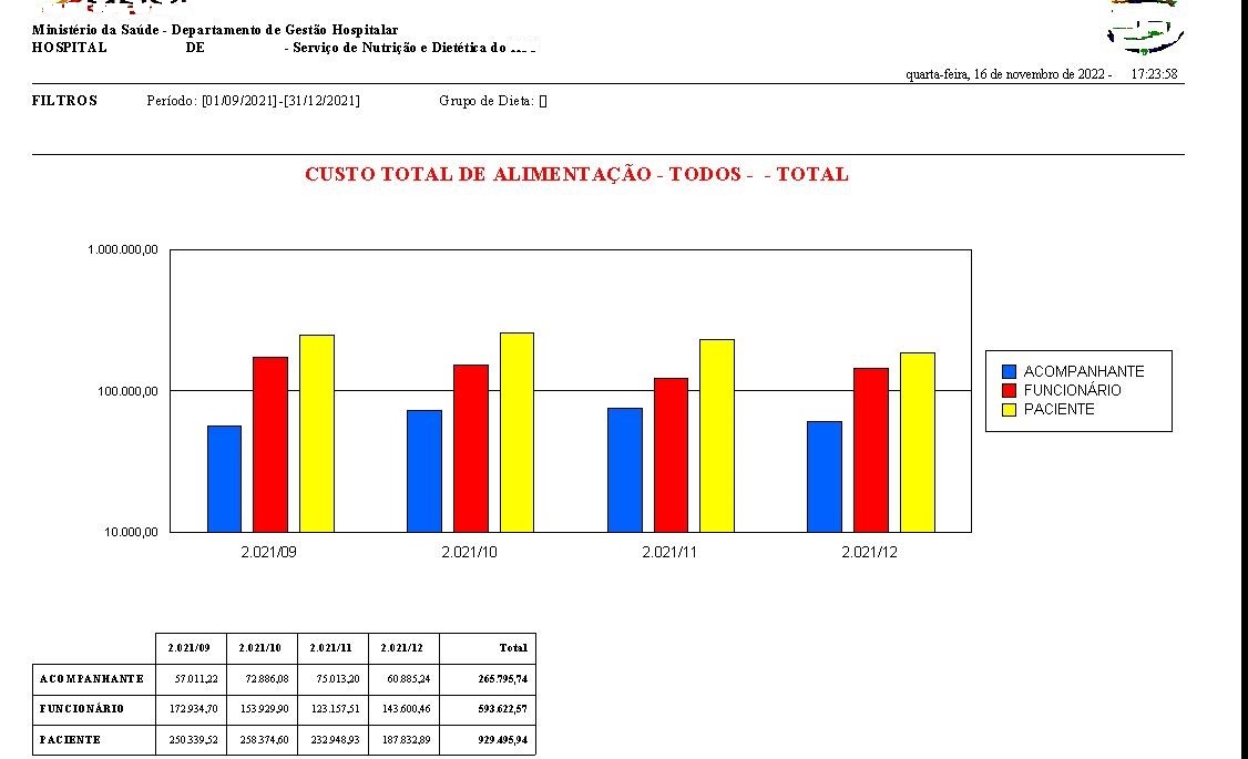 Gráfico dos custos mensais totalizados para os pacientes, acompanhantes e funcionários