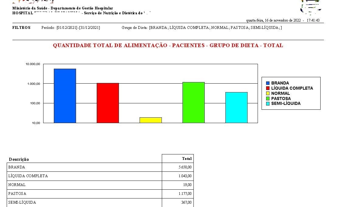 Gráfico da quantidade total de alimentação por período e por grupo de dieta para os pacientes