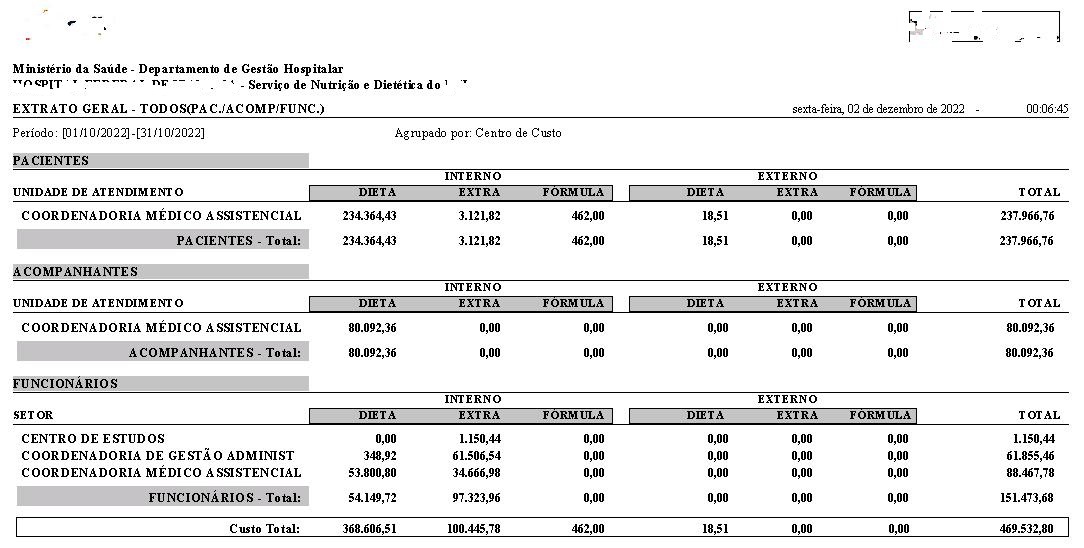 Relatório financeiro mensal por centro de custo para pacientes, acompanhantes e funcionários